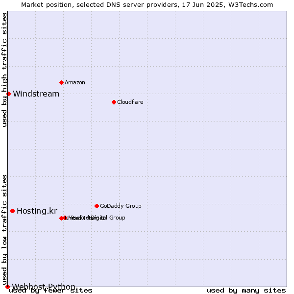 Market position of Hosting.kr vs. Windstream vs. Webhost Python
