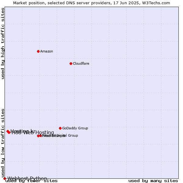 Market position of H88 Web Hosting vs. Hosting.kr vs. Webhost Python
