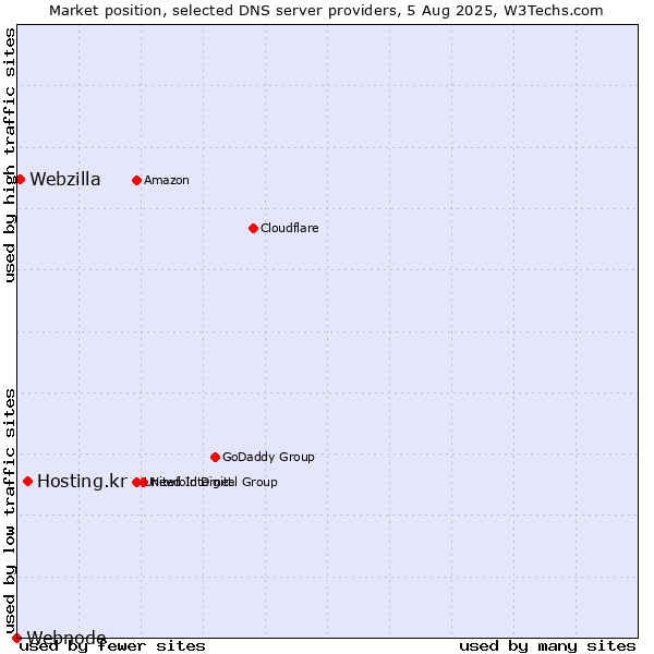Market position of Hosting.kr vs. Webzilla vs. Webnode