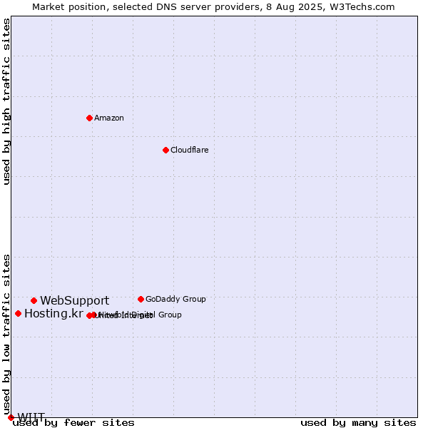 Market position of WebSupport vs. Hosting.kr vs. WIIT