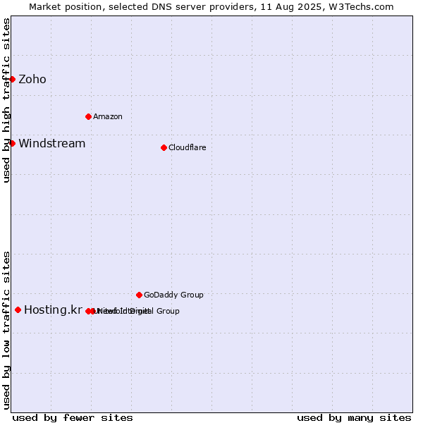 Market position of Hosting.kr vs. Zoho vs. Windstream