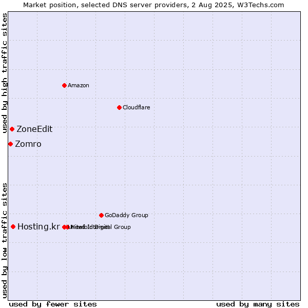 Market position of Hosting.kr vs. ZoneEdit vs. Zomro