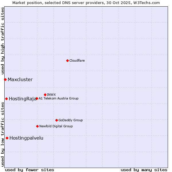 Market position of Hostingpalvelu vs. HostingRaja vs. Maxcluster
