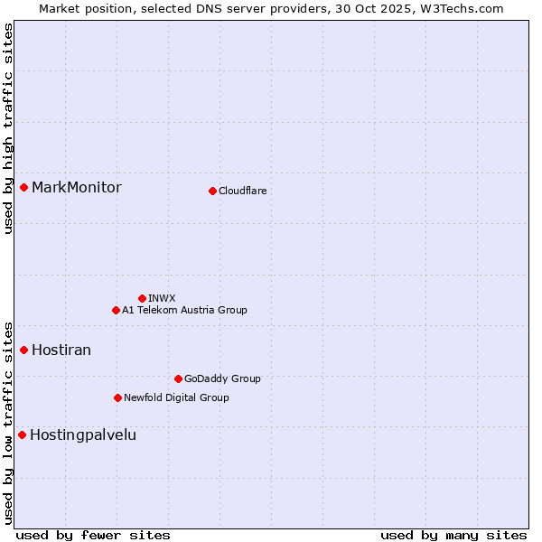 Market position of MarkMonitor vs. Hostiran vs. Hostingpalvelu