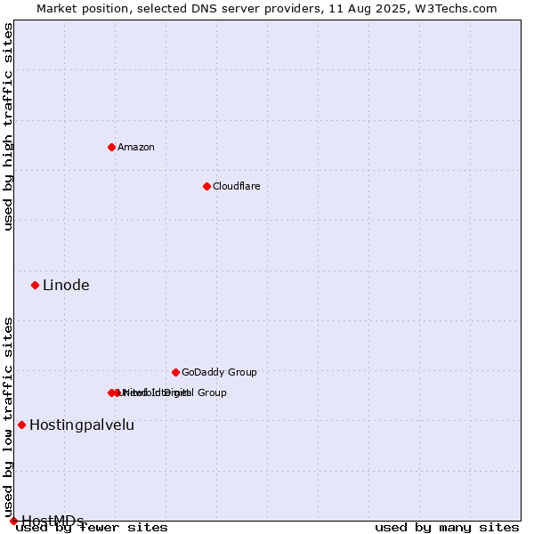 Market position of Linode vs. Hostingpalvelu vs. HostMDs