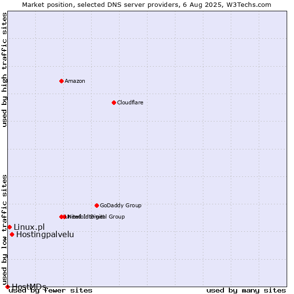 Market position of Hostingpalvelu vs. Linux.pl vs. HostMDs