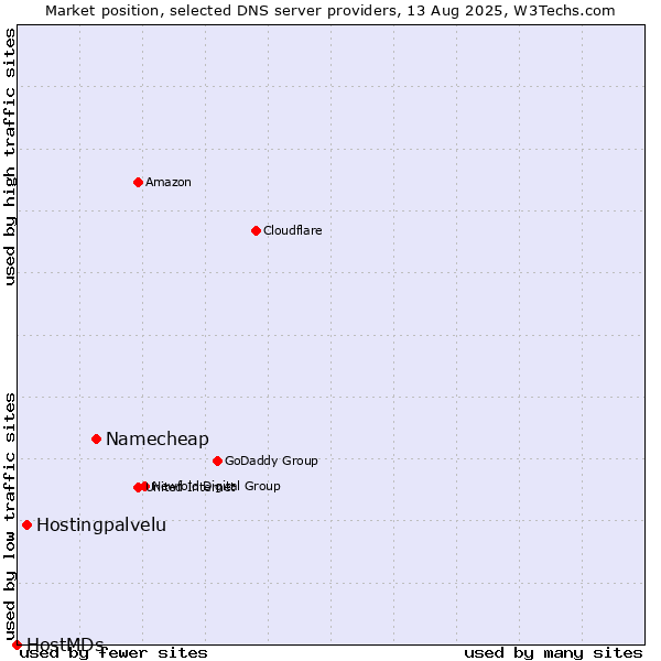 Market position of Namecheap vs. Hostingpalvelu vs. HostMDs