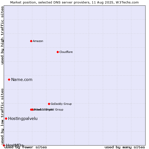 Market position of Name.com vs. Hostingpalvelu vs. HostMDs
