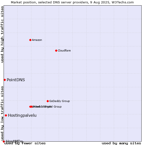 Market position of Hostingpalvelu vs. PointDNS vs. HostMDs