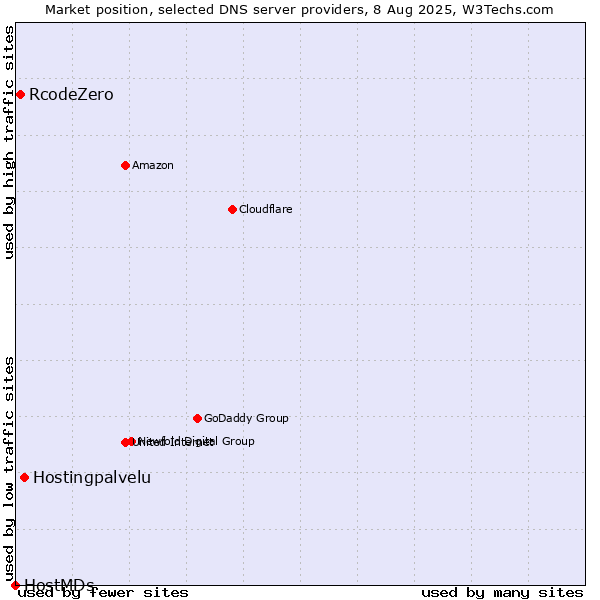 Market position of Hostingpalvelu vs. RcodeZero vs. HostMDs