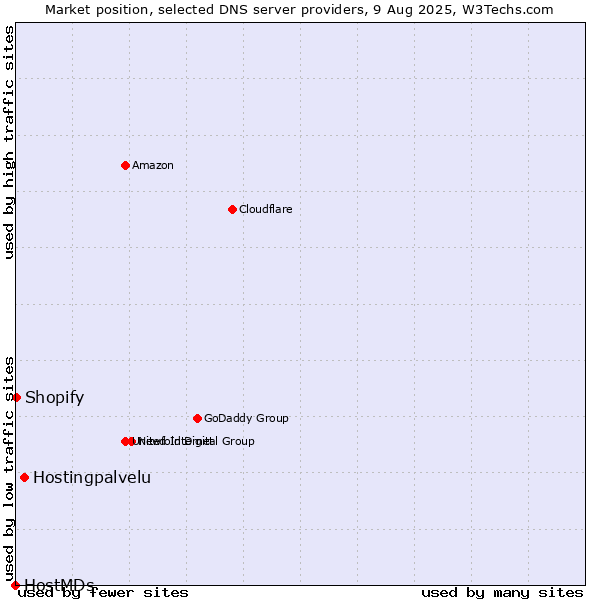 Market position of Hostingpalvelu vs. Shopify vs. HostMDs