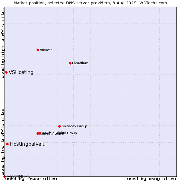 Market position of Hostingpalvelu vs. VSHosting vs. HostMDs