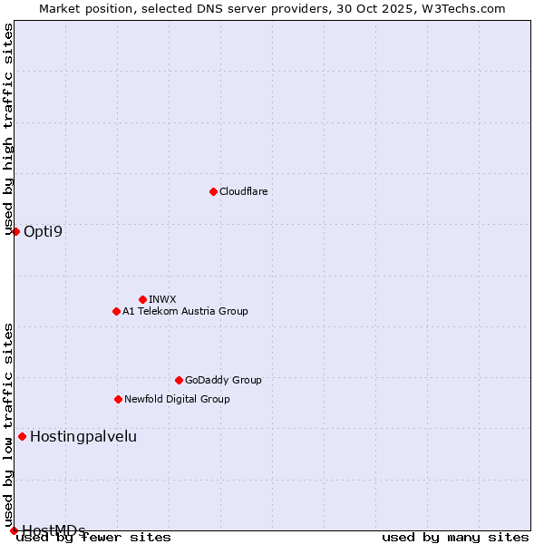 Market position of Hostingpalvelu vs. Opti9 vs. HostMDs