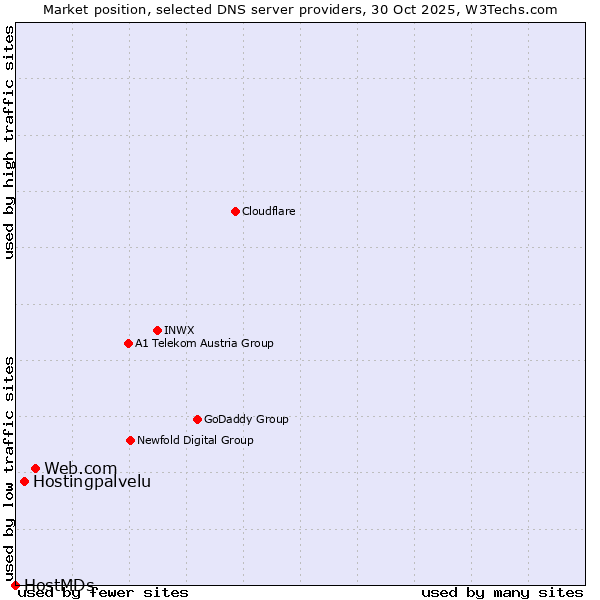 Market position of Web.com vs. Hostingpalvelu vs. HostMDs