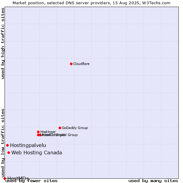 Market position of Web Hosting Canada vs. Hostingpalvelu vs. HostMDs