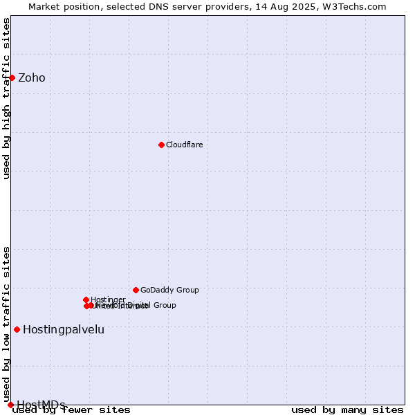 Market position of Hostingpalvelu vs. Zoho vs. HostMDs