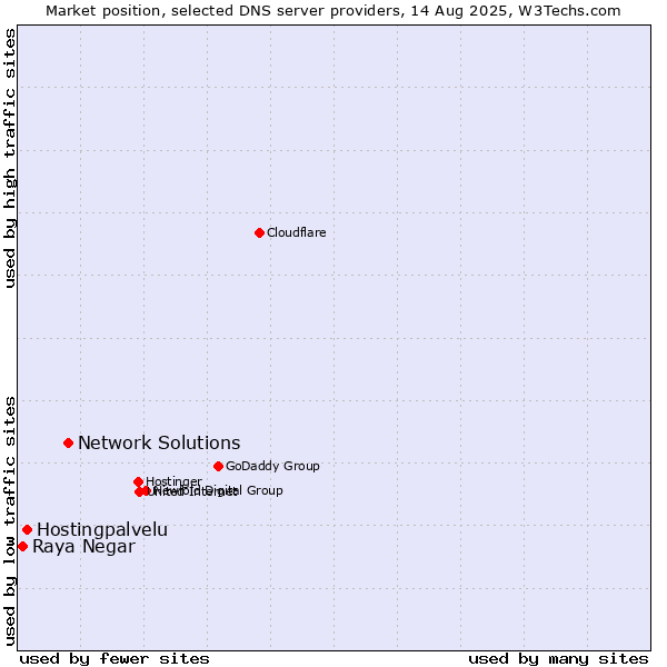 Market position of Network Solutions vs. Hostingpalvelu vs. Raya Negar