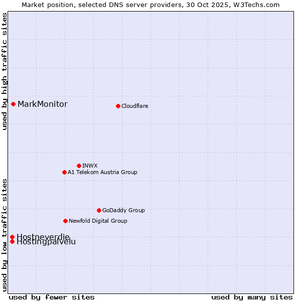 Market position of MarkMonitor vs. Hostingpalvelu vs. Hostneverdie