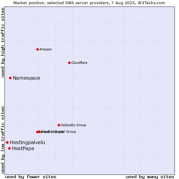 Market position of Namespace vs. HostPapa vs. Hostingpalvelu