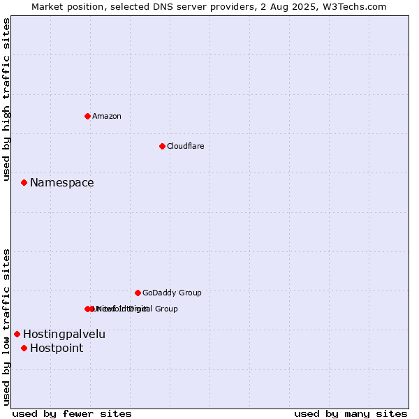 Market position of Namespace vs. Hostpoint vs. Hostingpalvelu