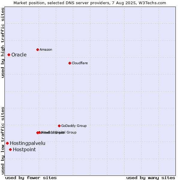 Market position of Hostpoint vs. Oracle vs. Hostingpalvelu