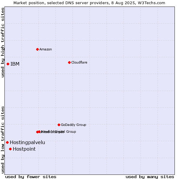 Market position of Hostpoint vs. IBM vs. Hostingpalvelu