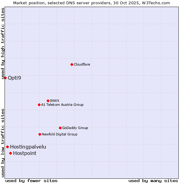 Market position of Hostpoint vs. Hostingpalvelu vs. Opti9