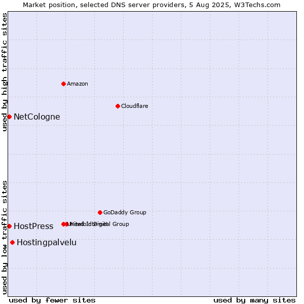 Market position of Hostingpalvelu vs. NetCologne vs. HostPress