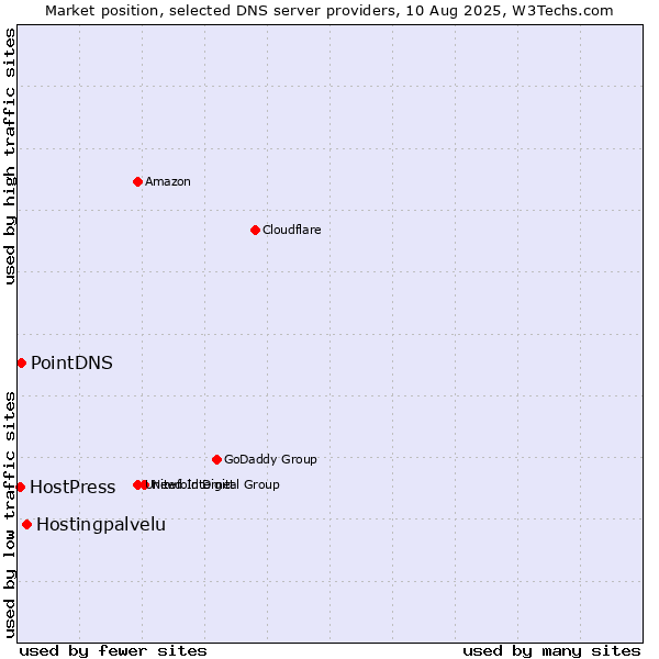 Market position of Hostingpalvelu vs. PointDNS vs. HostPress