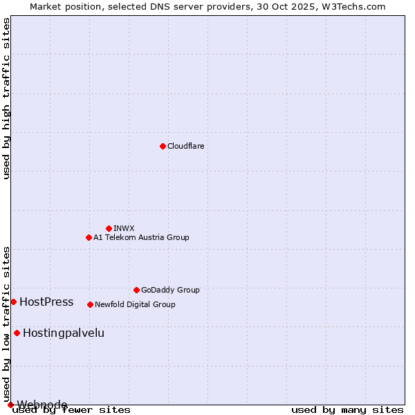 Market position of Hostingpalvelu vs. HostPress vs. Webnode