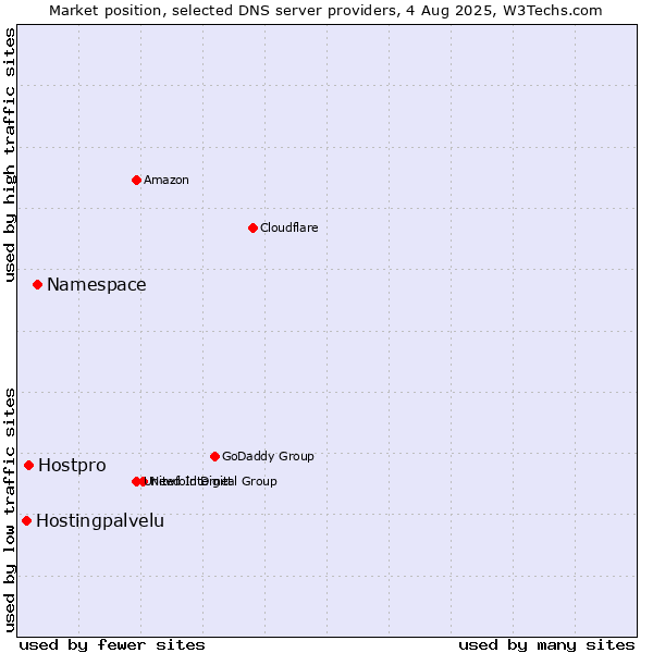 Market position of Namespace vs. Hostpro vs. Hostingpalvelu