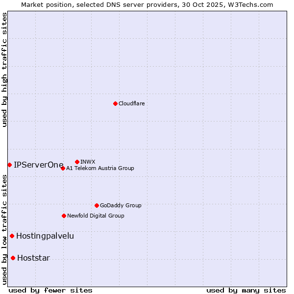 Market position of Hoststar vs. Hostingpalvelu vs. IPServerOne