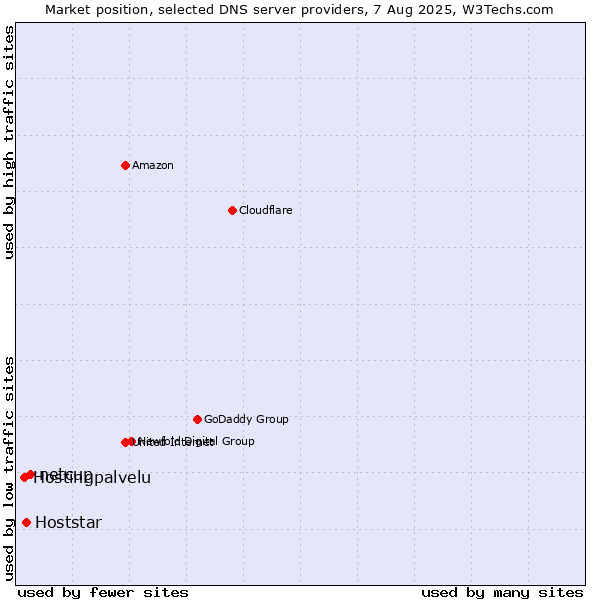 Market position of netcup vs. Hoststar vs. Hostingpalvelu
