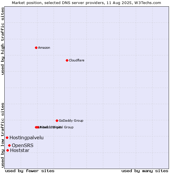 Market position of OpenSRS vs. Hoststar vs. Hostingpalvelu