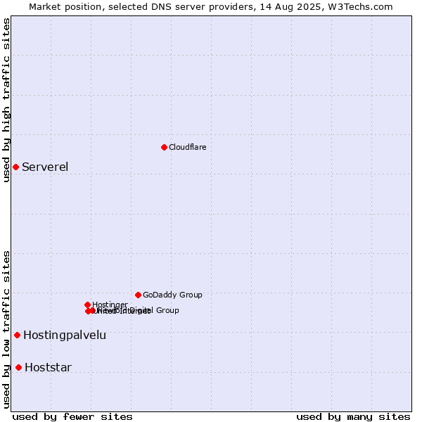 Market position of Hoststar vs. Hostingpalvelu vs. Serverel