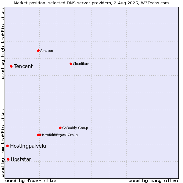 Market position of Tencent vs. Hoststar vs. Hostingpalvelu