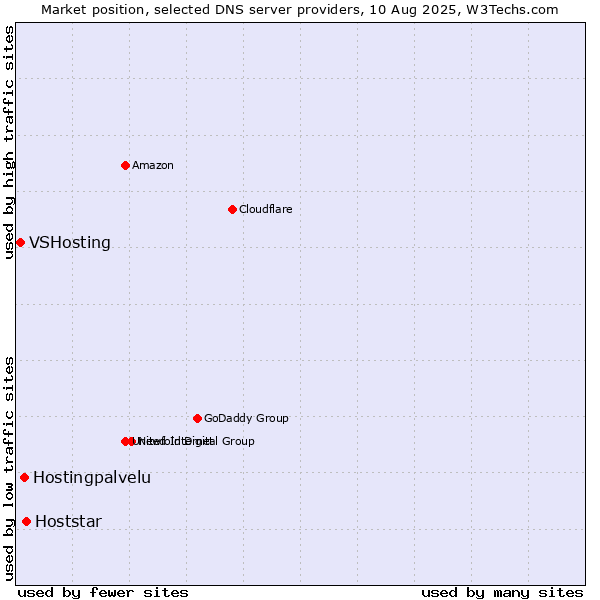 Market position of Hoststar vs. Hostingpalvelu vs. VSHosting