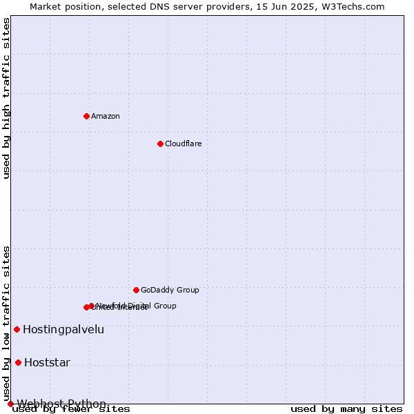 Market position of Hoststar vs. Hostingpalvelu vs. Webhost Python