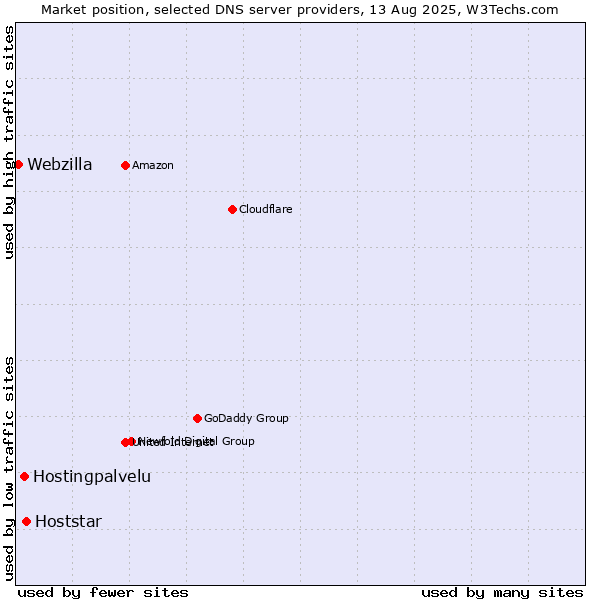 Market position of Hoststar vs. Hostingpalvelu vs. Webzilla