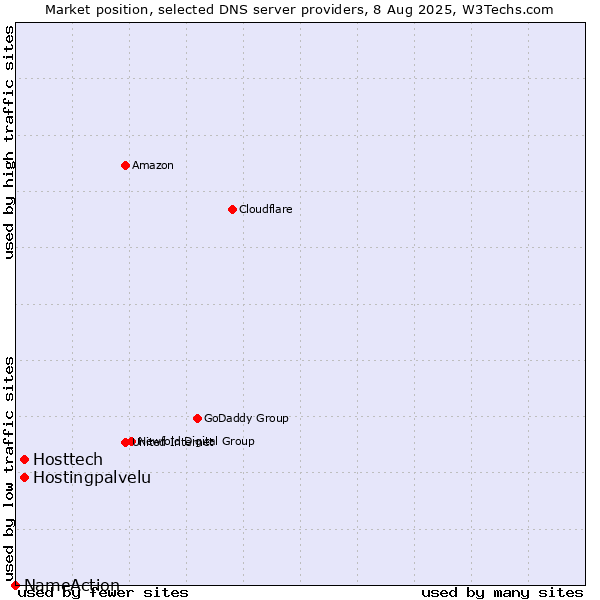 Market position of Hosttech vs. Hostingpalvelu vs. NameAction
