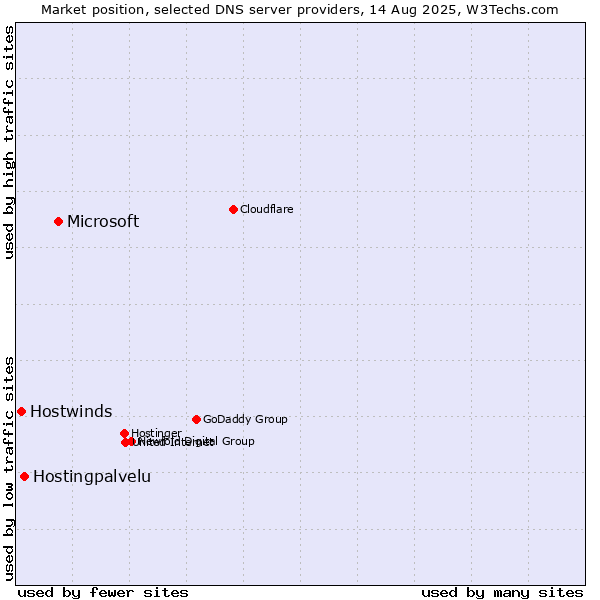 Market position of Microsoft vs. Hostingpalvelu vs. Hostwinds