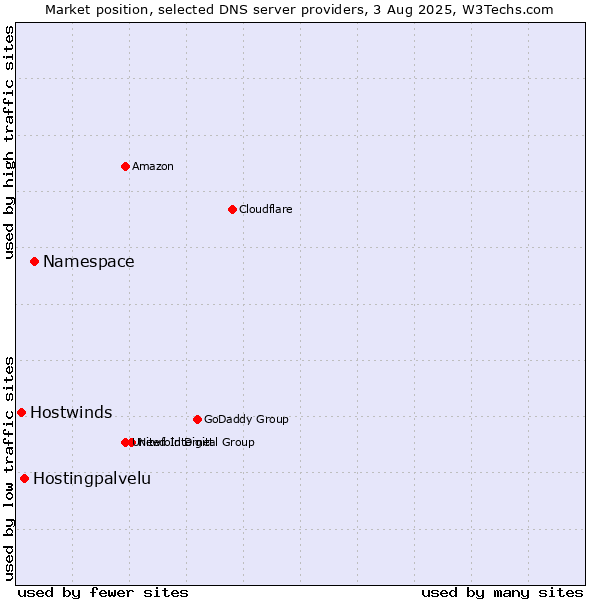 Market position of Namespace vs. Hostingpalvelu vs. Hostwinds