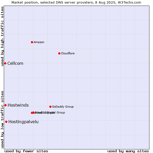 Market position of Hostingpalvelu vs. Hostwinds vs. Cellcom