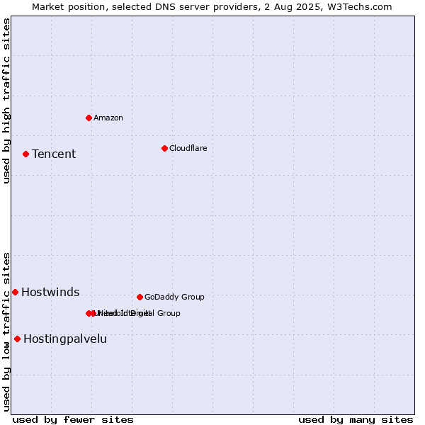Market position of Tencent vs. Hostingpalvelu vs. Hostwinds