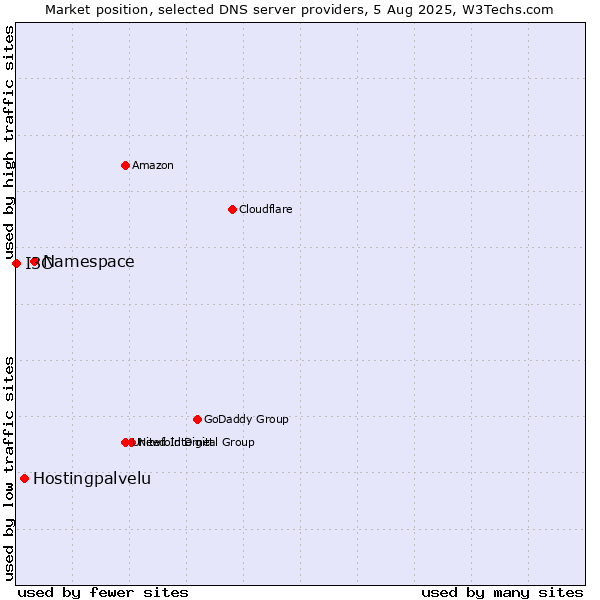 Market position of Namespace vs. Hostingpalvelu vs. I3C
