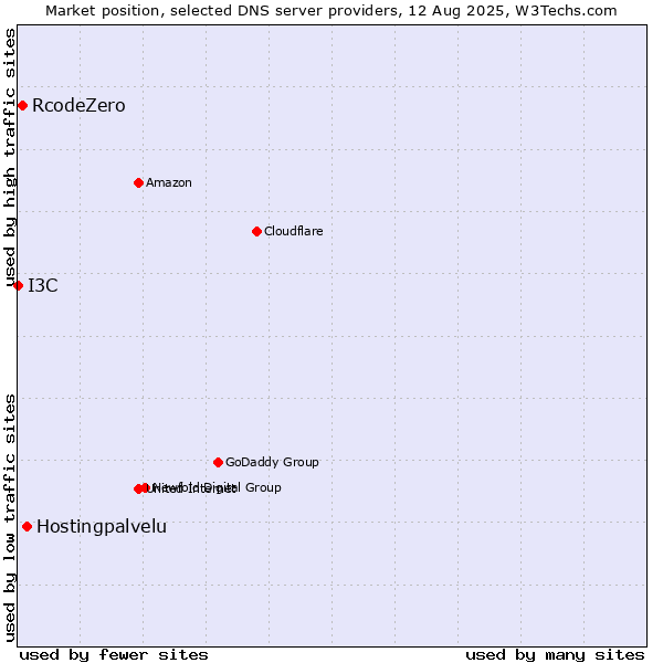 Market position of Hostingpalvelu vs. RcodeZero vs. I3C
