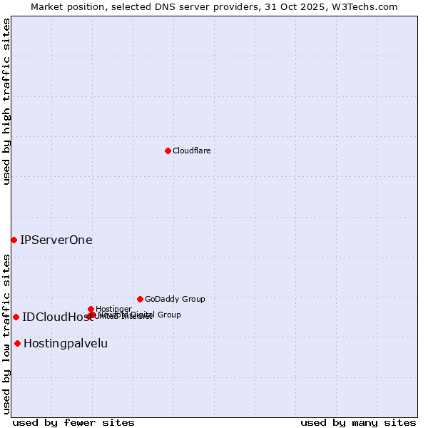 Market position of Hostingpalvelu vs. IDCloudHost vs. IPServerOne