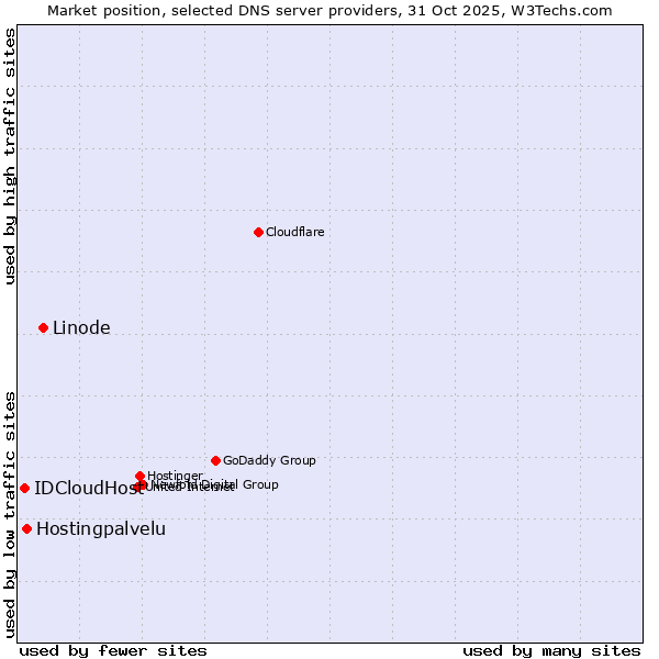 Market position of Linode vs. Hostingpalvelu vs. IDCloudHost