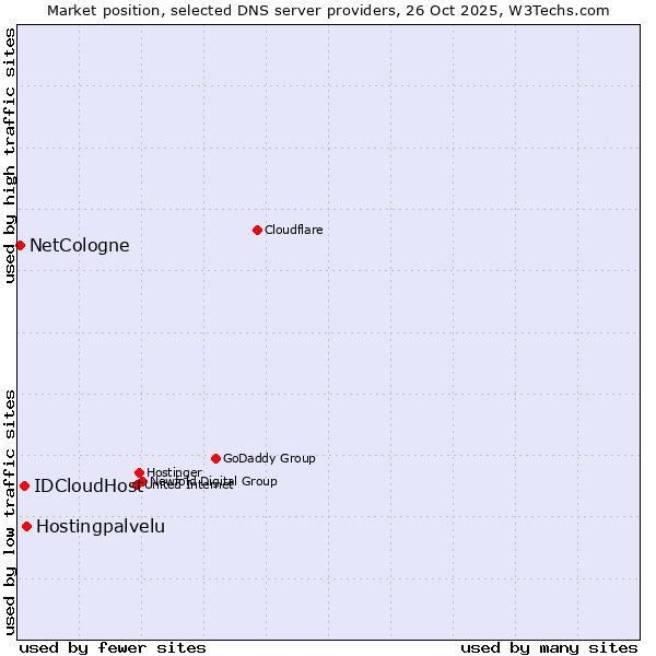 Market position of Hostingpalvelu vs. IDCloudHost vs. NetCologne