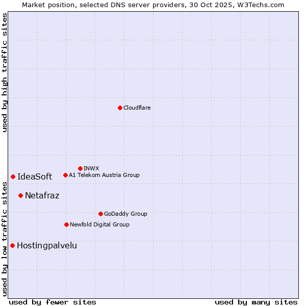 Market position of Netafraz vs. IdeaSoft vs. Hostingpalvelu